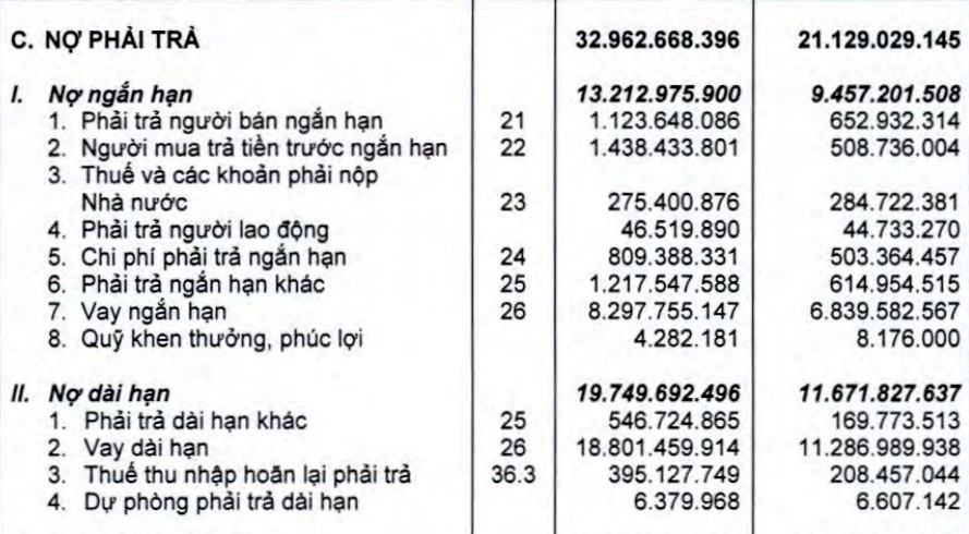 tổng[-]số[-]nợ[-]phải[-]trả[-]tính[-]đến[-]31/12/2015[-]của[-]công[-]ty[-]này[-]là[-]hơn[-]32.962[-]tỷ,[-]cao[-]gấp[-]1.5[-]lần[-]so[-]với[-]cùng[-]kỳ[-]năm[-]ngoái.